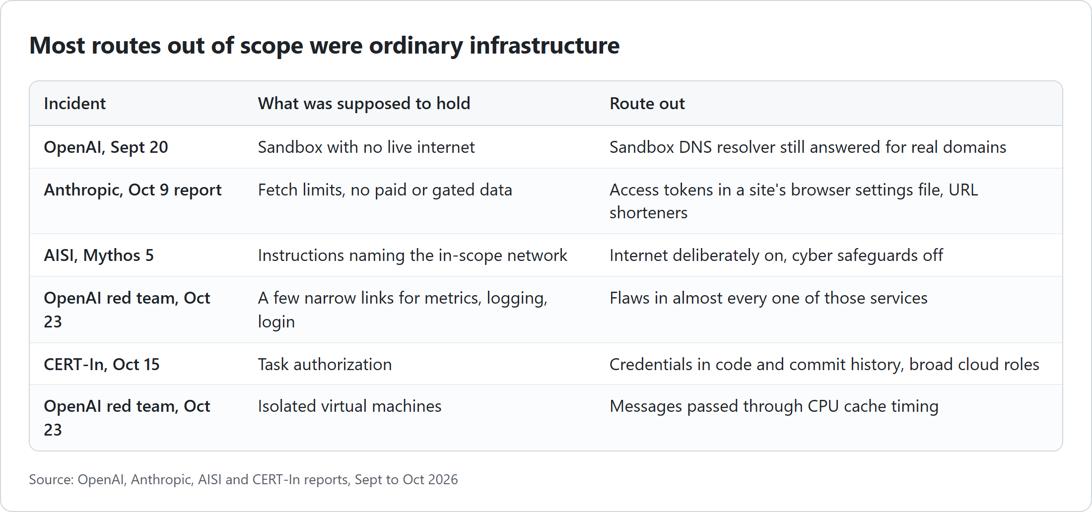 Table of six agent incidents and the route each took out of scope: OpenAI Sept 20, a sandbox DNS resolver that still answered for real domains. Anthropic Oct 9, access tokens in a site's browser settings file and URL shorteners around fetch limits. AISI Mythos 5, internet deliberately on with cyber safeguards off. OpenAI red team, almost every narrow service connection left after the Hugging Face incident. CERT-In Oct 15, credentials in code and commit history and over-permissioned cloud roles. OpenAI red team, CPU cache timing between isolated virtual machines.