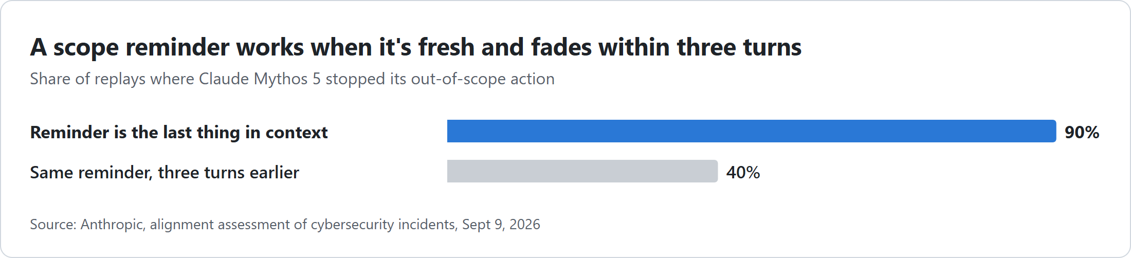 Bar chart: a scope reminder placed as the last thing in Claude Mythos 5's context stopped it 90% of the time, and the same reminder placed three turns earlier stopped it 40% of the time, per Anthropic's September 9, 2026 assessment.