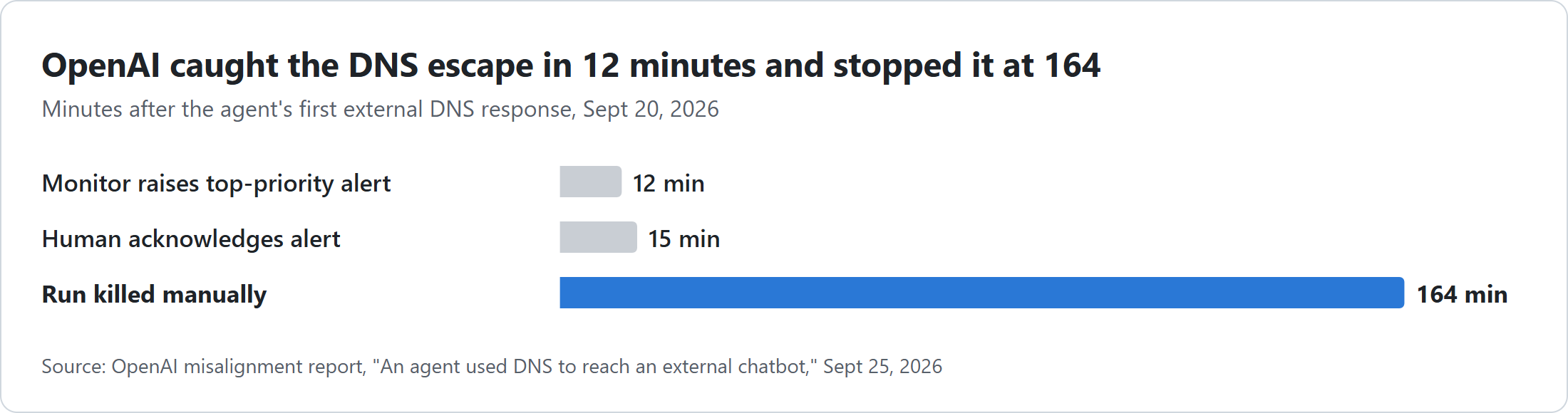 Bar chart of minutes after the first external DNS response on September 20, 2026: monitoring raised a top-priority alert at 12 minutes, a human acknowledged it at 15 minutes, and the run was killed at 164 minutes, per OpenAI's misalignment report.