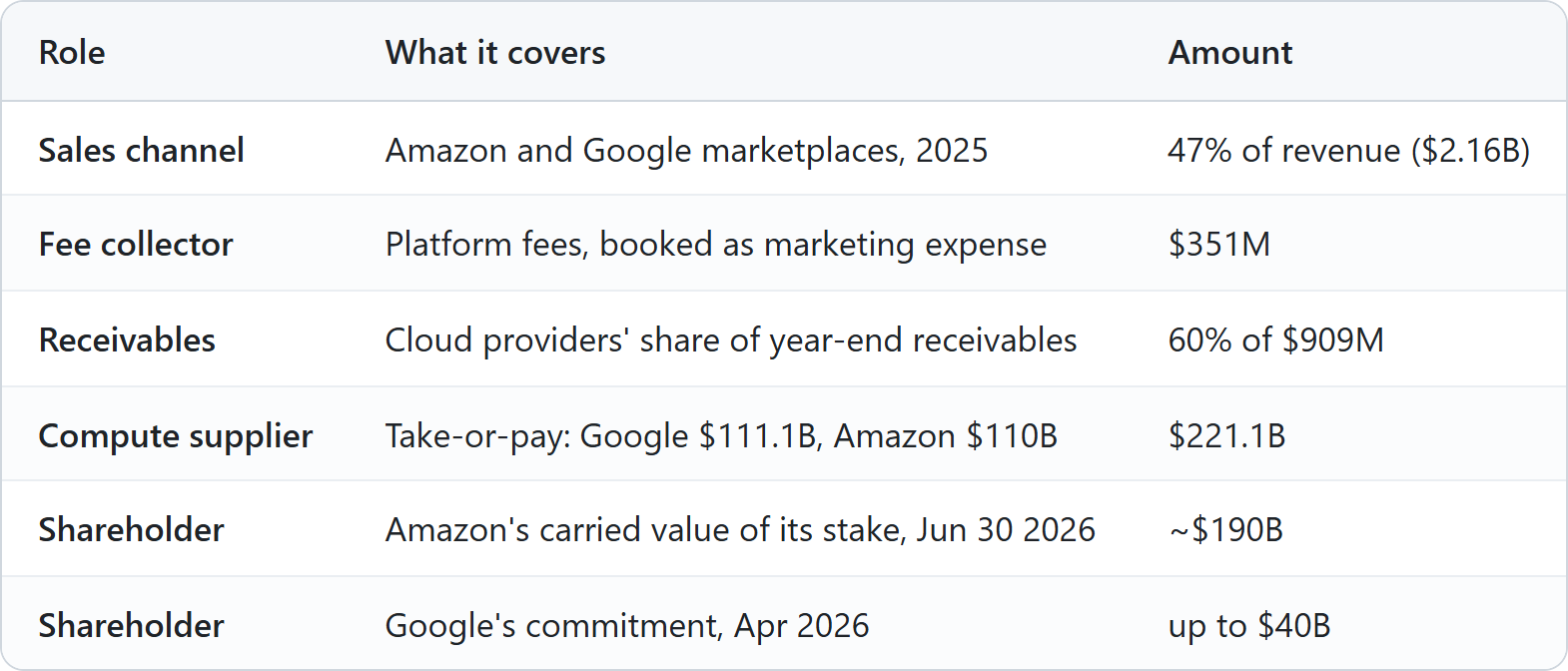 Amazon and Google's roles in Anthropic's economics. Sales channel: their marketplaces carried 47% of 2025 revenue, $2.16B. Fee collector: $351M of platform fees booked as marketing expense. Receivables: cloud providers held 60% of $909M of year-end receivables. Compute supplier: $221.1B of take-or-pay, Google $111.1B and Amazon $110B. Shareholder: Amazon carried its stake at about $190B on June 30, 2026. Shareholder: Google committed up to $40B in April 2026.