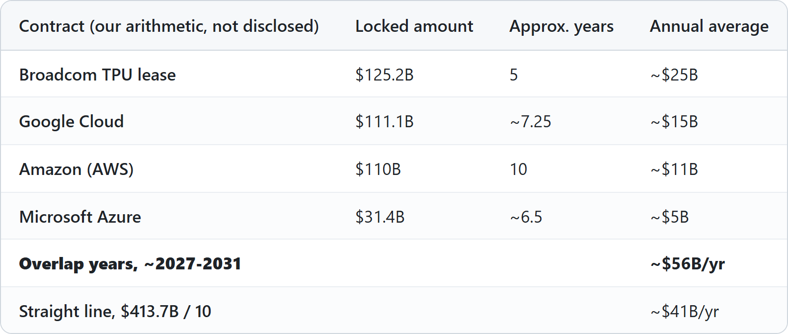Our arithmetic, not disclosed: annual average of Anthropic's locked compute contracts. Broadcom TPU lease $125.2B over 5 years, about $25B a year. Google Cloud $111.1B over about 7.25 years, about $15B. Amazon AWS $110B over 10 years, about $11B. Microsoft Azure $31.4B over about 6.5 years, about $5B. Overlap years 2027 to 2031: about $56B a year. Straight line of $413.7B over ten years: about $41B a year.
