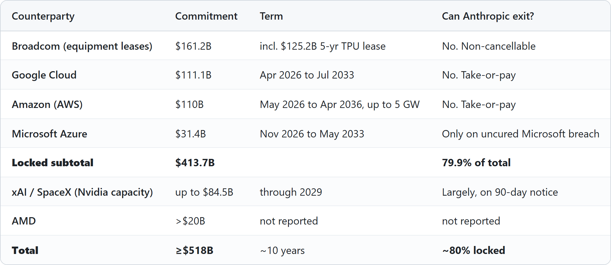 Anthropic compute commitments by counterparty from the draft prospectus, per Reuters. Broadcom equipment leases $161.2B including a $125.2B five-year TPU lease, non-cancellable. Google Cloud $111.1B, April 2026 to July 2033, take-or-pay. Amazon AWS $110B, May 2026 to April 2036, up to 5 GW, take-or-pay. Microsoft Azure $31.4B, November 2026 to May 2033, exit only on uncured Microsoft breach. Locked subtotal $413.7B, 79.9% of the total. xAI and SpaceX up to $84.5B through 2029, largely cancellable on 90-day notice. AMD over $20B. Total at least $518B over about ten years, about 80% locked.