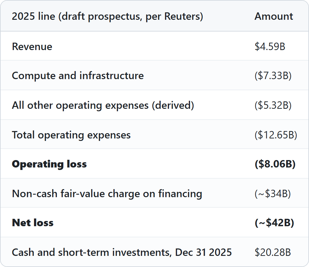 Anthropic 2025 loss bridge from the draft prospectus, per Reuters. Revenue $4.59B. Compute and infrastructure ($7.33B). All other operating expenses ($5.32B, derived). Total operating expenses ($12.65B). Operating loss ($8.06B). Non-cash fair-value charge on financing (~$34B). Net loss (~$42B). Cash and short-term investments at Dec 31, 2025: $20.28B.
