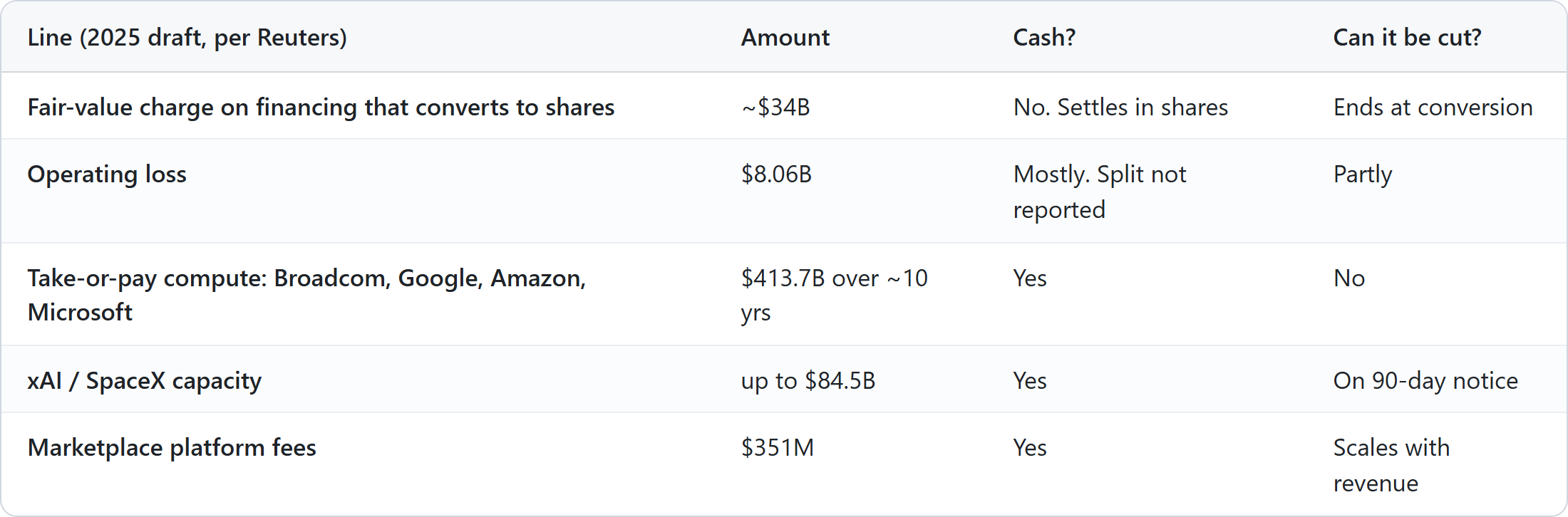 The two-question sort of Anthropic's 2025 draft prospectus figures, per Reuters. A ~$34B fair-value charge on financing that converts to shares is non-cash and ends at conversion. The $8.06B operating loss is mostly cash and partly cuttable. $413.7B of take-or-pay compute with Broadcom, Google, Amazon and Microsoft over ~10 years is cash and cannot be cut. Up to $84.5B of xAI and SpaceX capacity is cash but cancellable on 90-day notice. $351M of marketplace platform fees is cash and scales with revenue.