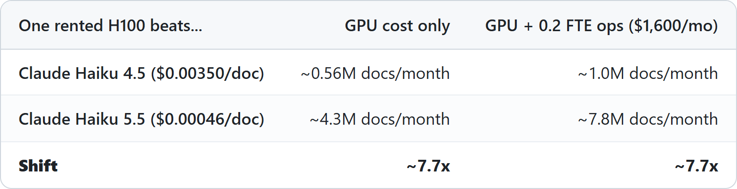 Break-even volume for one rented H100 against Claude Haiku. GPU cost only: about 0.56M documents a month against Haiku 4.5 and about 4.3M against Haiku 5.5. Including 0.2 FTE of ops at $1,600 a month: about 1.0M against Haiku 4.5 and about 7.8M against Haiku 5.5. The break-even moved about 7.7x.