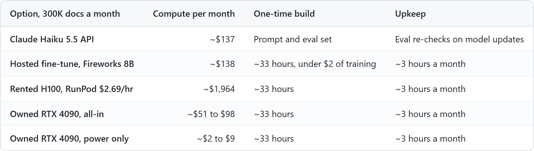 Total cost of a fine-tune for 300,000 documents a month, my estimates for the hours. Claude Haiku 5.5 API: about $137 a month of compute, no fine-tune build. Hosted fine-tune on Fireworks: about $138 a month, about 33 hours to build plus under $2 of training, about 3 hours a month of upkeep. Rented H100 at $2.69 an hour: about $1,964 a month, 33 hours, 3 hours a month. Owned RTX 4090 all-in with depreciation over a five-year to three-year life and a failure allowance: about $51 to $98 a month, 33 hours, 3 hours a month. Owned RTX 4090 counting power only: about $2 to $9 a month, 33 hours, 3 hours a month.