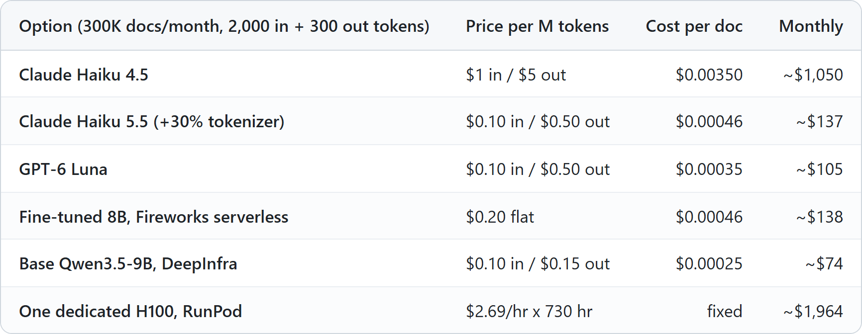Monthly cost of 300,000 documents (2,000 input and 300 output tokens each): Haiku 4.5 about $1,050, Haiku 5.5 about $137 with the 30% tokenizer penalty, GPT-6 Luna about $105, a fine-tuned 8B on Fireworks serverless about $138, base Qwen3.5-9B on DeepInfra about $74, one dedicated H100 at $2.69 an hour about $1,964.