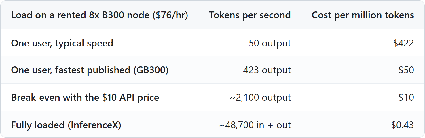 Cost per million tokens on a rented 8x B300 node at $76 an hour: one user at 50 output tokens a second pays about $422 per million. One user at 423 tokens a second, the fastest single-stream K3 result (on GB300), pays about $50. About 2,100 output tokens a second matches the $10 API price. A fully loaded node at about 48,700 tokens a second, input and output combined, pays about $0.43 per million.