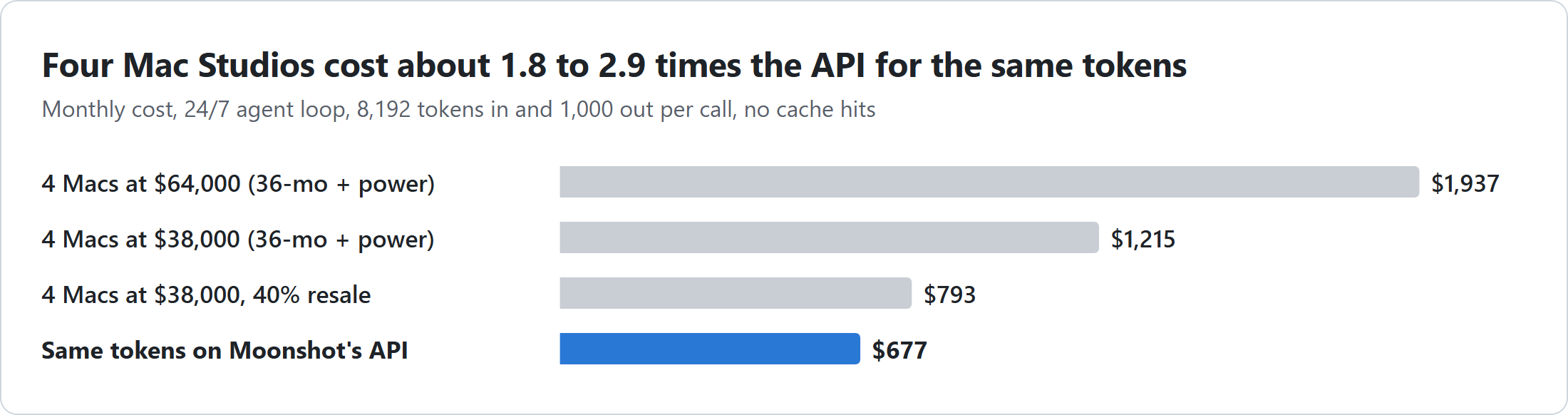 Monthly cost in my 24/7 model, no cache hits: four 512GB Mac Studios running Kimi K3.1 cost about $1,937 a month at $64,000 of hardware and $1,215 at $38,000, or $793 at $38,000 if they resell for 40% after three years. The same tokens on Moonshot's API cost about $677.