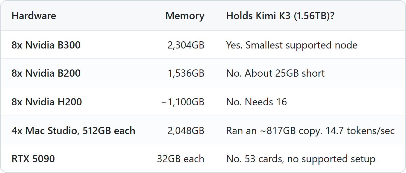 What can hold Kimi K3.1, going by Kimi K3's 1.56TB checkpoint: 8x Nvidia B300 (2,304GB) is the smallest supported node. 8x B200 (1,536GB) is about 25GB short. 8x H200 (about 1,100GB) needs 16 cards. Four 512GB Mac Studios ran a shrunk 817GB copy of K3 at 14.7 tokens a second. RTX 5090s would take 53 cards with no supported setup.