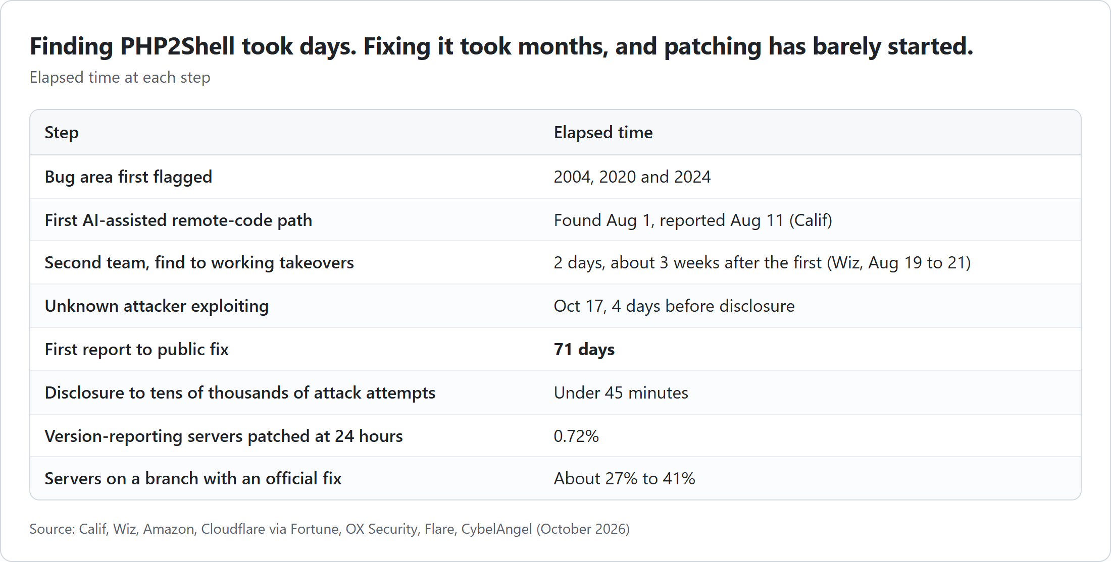 Elapsed time at each step of PHP2Shell: bug area flagged in 2004, 2020 and 2024, first AI-assisted remote-code path found August 1, a second team going from find to working takeovers in 2 days about 3 weeks later, an attacker exploiting it on October 17, 71 days from report to fix, tens of thousands of attack attempts within 45 minutes of disclosure, 0.72% of version-reporting servers patched at 24 hours, and only about 27% to 41% on a branch with an official fix