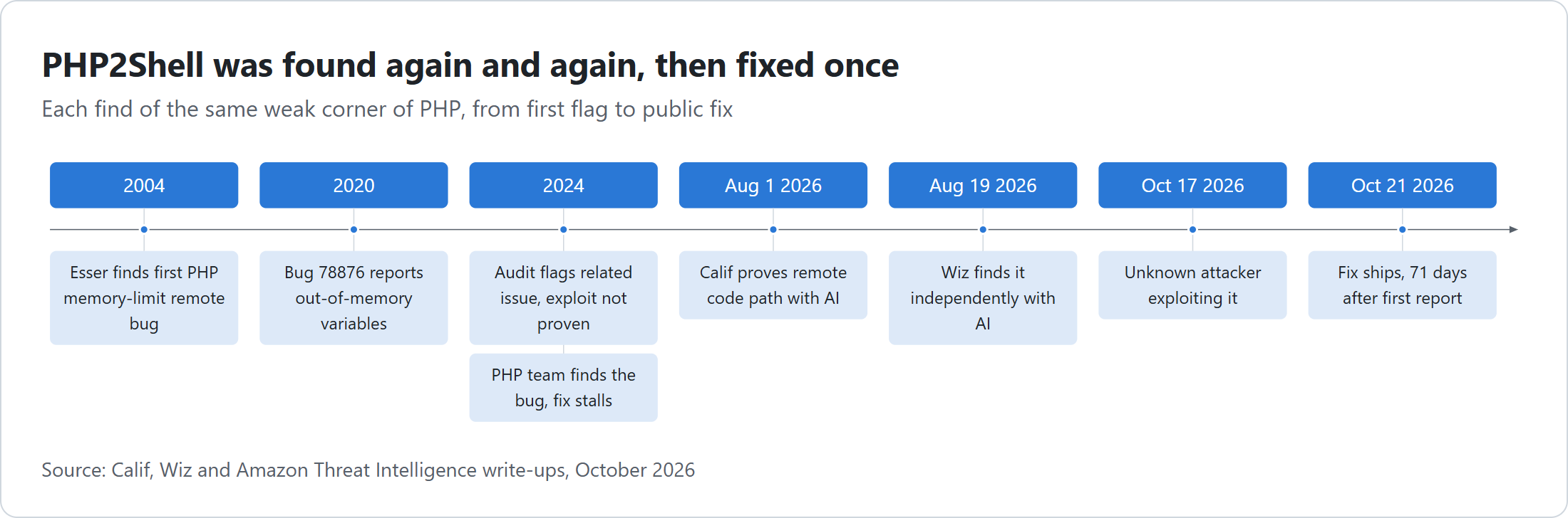 Timeline of PHP2Shell discoveries: flagged in 2004, 2020 and 2024, proven by Calif on August 1 and Wiz on August 19, 2026, exploited in the wild on October 17, fixed October 21 after 71 days