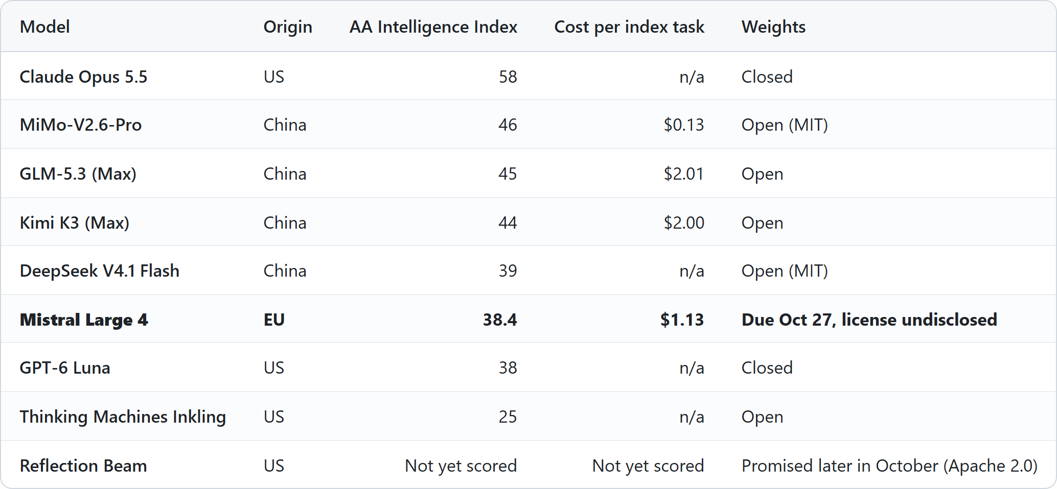 Artificial Analysis Intelligence Index, open and closed models: Claude Opus 5.5 58 (closed), MiMo-V2.6-Pro 46 at $0.13 per index task, GLM-5.3 45 at $2.01, Kimi K3 44 at $2.00, DeepSeek V4.1 Flash 39, Mistral Large 4 38.4 at $1.13 with weights due Oct 27 and license undisclosed, GPT-6 Luna 38 (closed), Thinking Machines Inkling 25, Reflection Beam not yet scored.