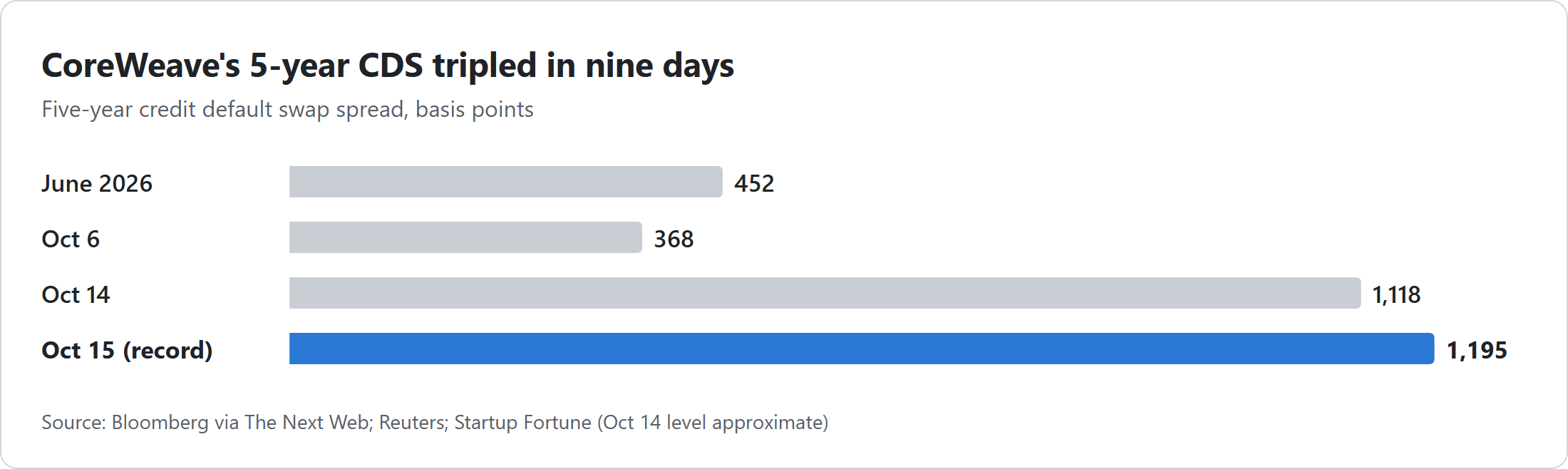 CoreWeave five-year CDS in basis points. June 2026: 452. October 6: 368. October 14: about 1,118. October 15: 1,194.5, a record.