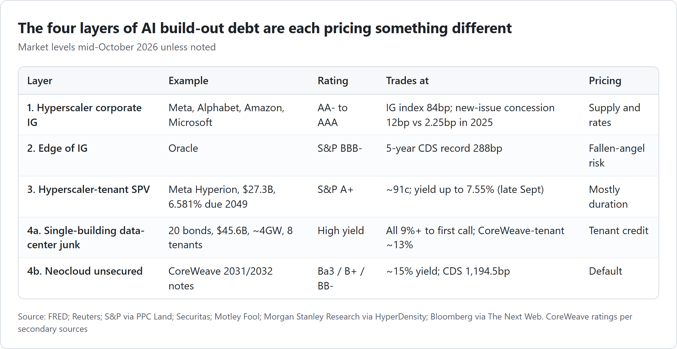 The four layers of AI build-out debt, mid-October 2026. Hyperscaler corporate IG (Meta, Alphabet, Amazon, Microsoft), AA- to AAA: IG index spread 84bp, new-issue concession 12bp vs 2.25bp in 2025, pricing supply and rates. Edge-of-IG Oracle, S&P BBB-: 5-year CDS record 288bp, pricing fallen-angel risk. Hyperscaler-tenant SPV Meta Hyperion, $27.3B, 6.581% due 2049, S&P A+: about 91 cents, yield up to 7.55% in late September, mostly duration. Bottom layer, part one: single-asset data-center junk bonds, 20 bonds, $45.6B, about 4GW: all at least 9% to first call, CoreWeave-tenant bonds about 13%, pricing tenant credit. Bottom layer, part two: neocloud unsecured, CoreWeave 2031/2032 notes: about 15%, CDS 1,194.5bp, pricing default.