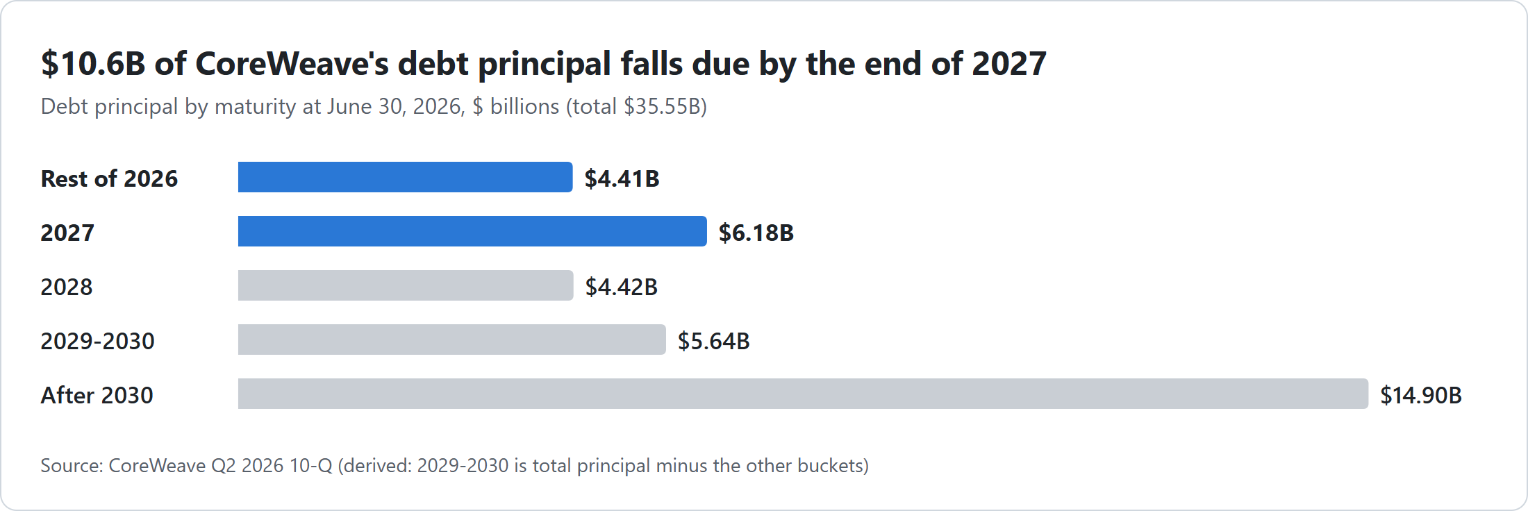 CoreWeave debt principal by maturity at June 30, 2026, per its 10-Q, in billions. Rest of 2026: $4.41B. 2027: $6.18B. 2028: $4.42B. 2029-2030: about $5.6B (derived). After 2030: $14.9B. Total principal $35.55B. $10.6B falls due by the end of 2027.