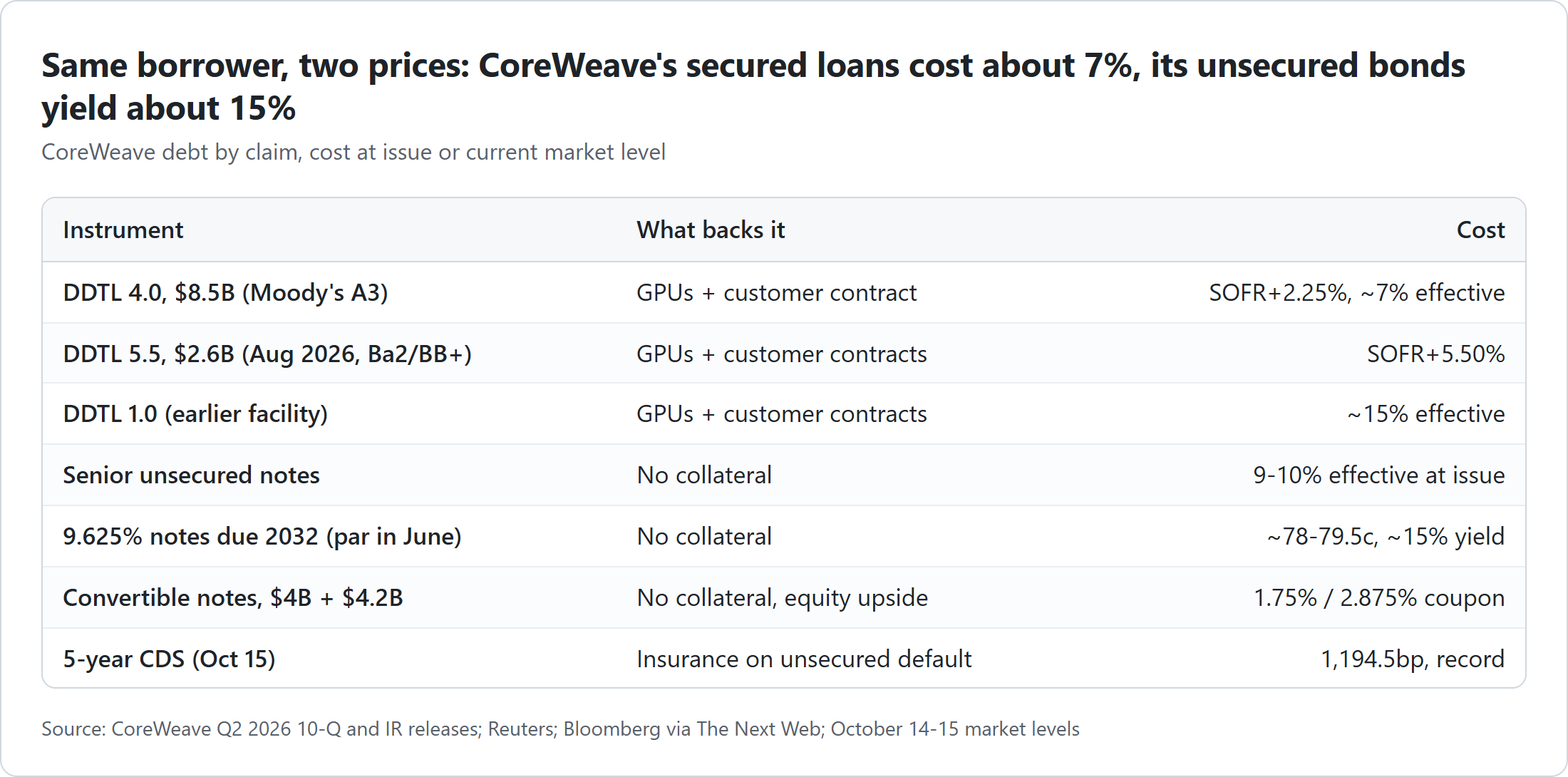 CoreWeave's debt by claim, per its Q2 2026 10-Q and October market prices. DDTL 4.0, $8.5B, secured by GPUs and a customer contract, rated A3 by Moody's: SOFR+2.25%, about 7% effective. DDTL 5.5, $2.6B, closed August 2026, rated Ba2/BB+: SOFR+5.50%. DDTL 1.0, an earlier GPU facility: about 15% effective. Senior unsecured notes: 9-10% effective at issue. 9.625% notes due 2032, issued at par in June: about 78-79.5 cents, about 15% yield. Convertible notes, $4B at 1.75% and $4.2B at 2.875%. Five-year CDS: 1,194.5bp record on October 15.