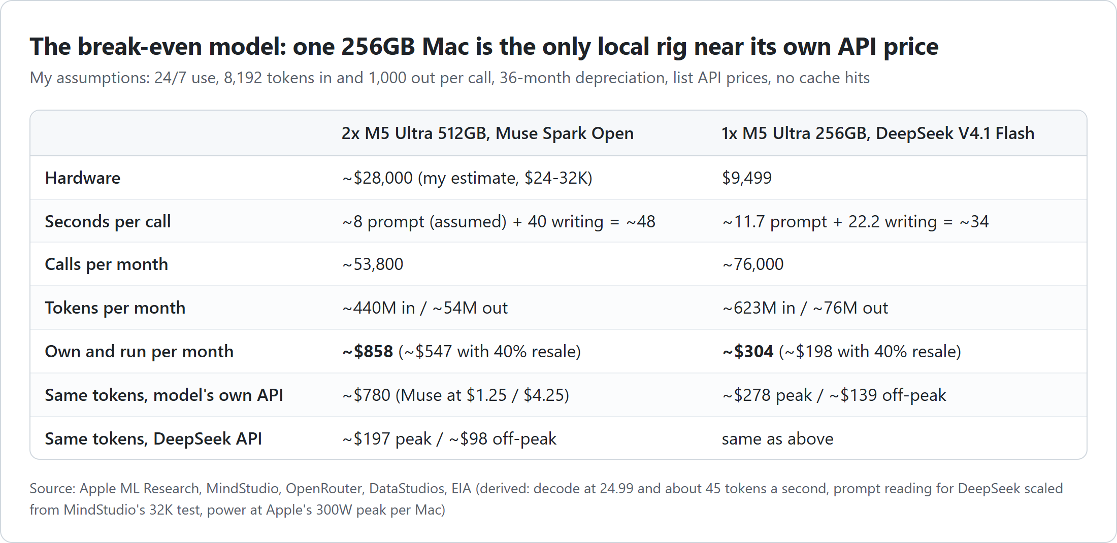 Break-even model, my assumptions: 24/7 use, 8,192 tokens in and 1,000 out per call, 36-month depreciation, no cache hits. Two 512GB M5 Ultras running Muse Spark Open: about $28,000 estimated hardware, about 48 seconds per call, about 53,800 calls a month, about $858 a month to own and run, about $547 with 40% resale. Muse API for the same tokens about $780, DeepSeek API about $197. One 256GB M5 Ultra running DeepSeek V4.1 Flash: $9,499, about 34 seconds per call, about 76,000 calls a month, about $304 a month, about $198 with 40% resale. DeepSeek API for the same tokens about $278 at peak and $139 off-peak.