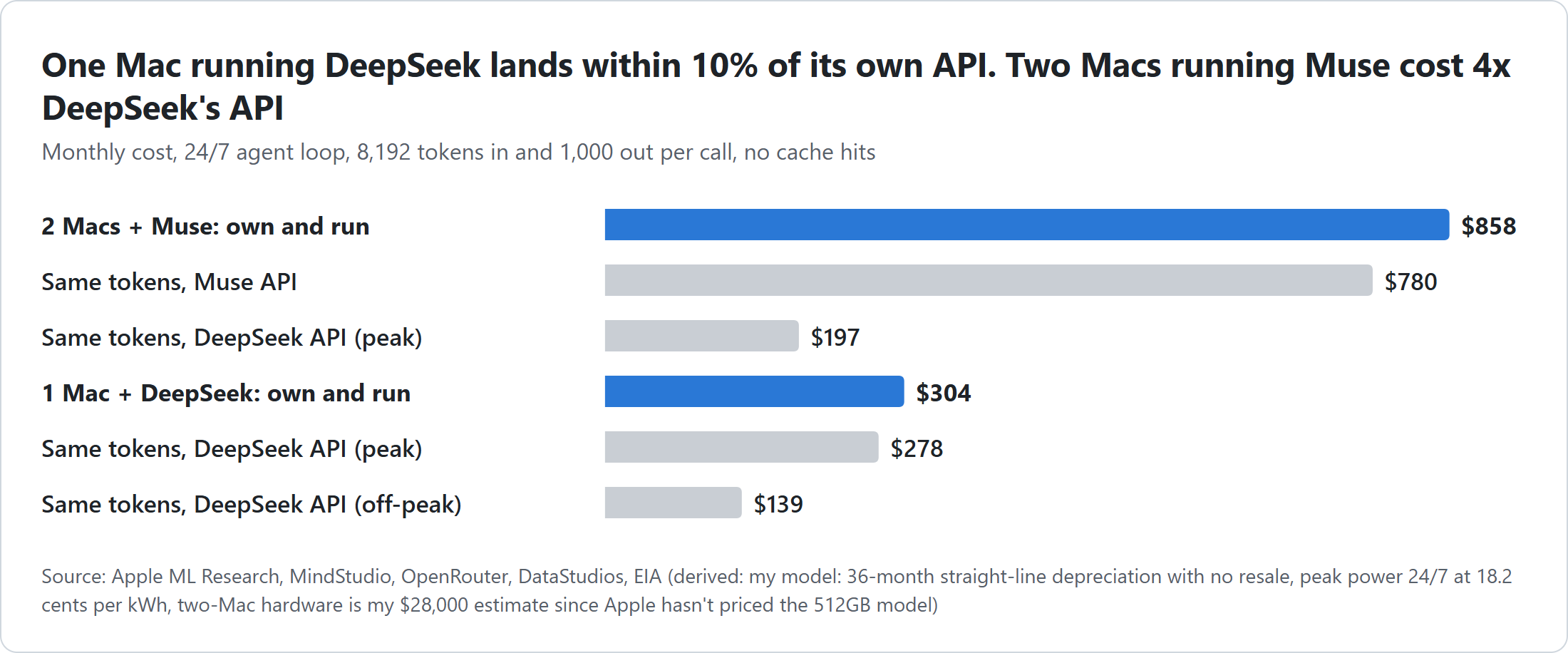 Monthly cost in my 24/7 model, no cache hits. Two Macs running Muse Spark Open cost about $858 a month to own and run, against $780 for the same tokens on Muse's API and $197 on DeepSeek V4.1 Flash's API at peak. One 256GB Mac running DeepSeek costs about $304 a month, against $278 for the same tokens on DeepSeek's API at peak and $139 off-peak.