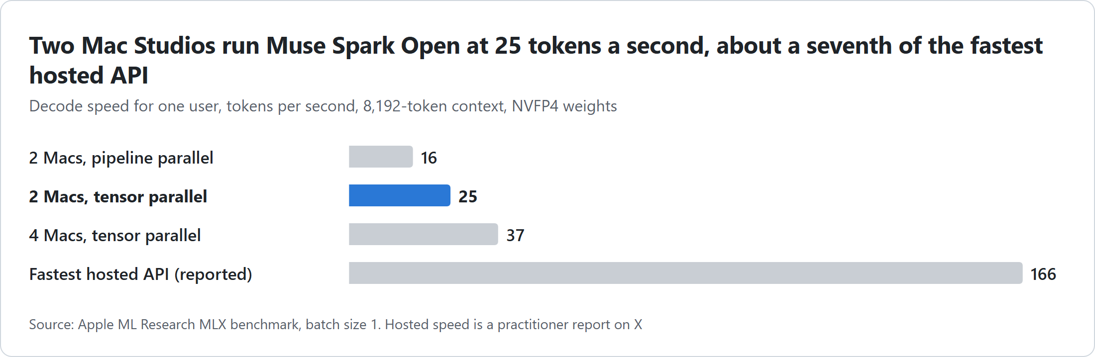 Muse Spark Open decode speed for one user at an 8,192-token context, per Apple's benchmark: two Macs with pipeline parallelism 15.74 tokens a second, two Macs with tensor parallelism 24.99, four Macs with tensor parallelism 36.73. The fastest hosted API is reported at about 166 tokens a second.