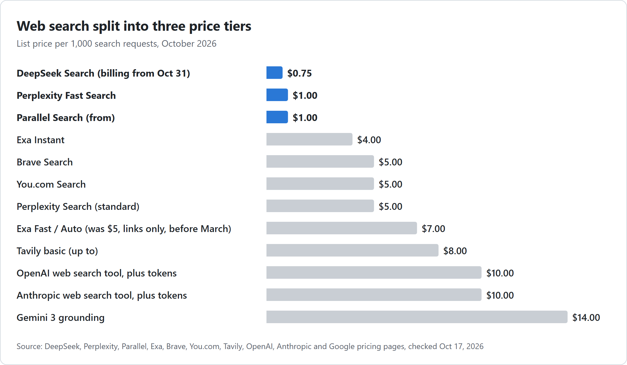 Web search API list prices per 1,000 requests, October 2026, in three tiers. Low tier: DeepSeek Search $0.75, Perplexity Fast Search $1, Parallel from $1. Middle tier: Exa Instant $4, Brave $5, You.com $5, Perplexity standard $5, Exa Fast and Auto $7, Tavily basic up to $8. Bundled model tools: OpenAI web search $10, Anthropic web search $10, Gemini 3 grounding $14.