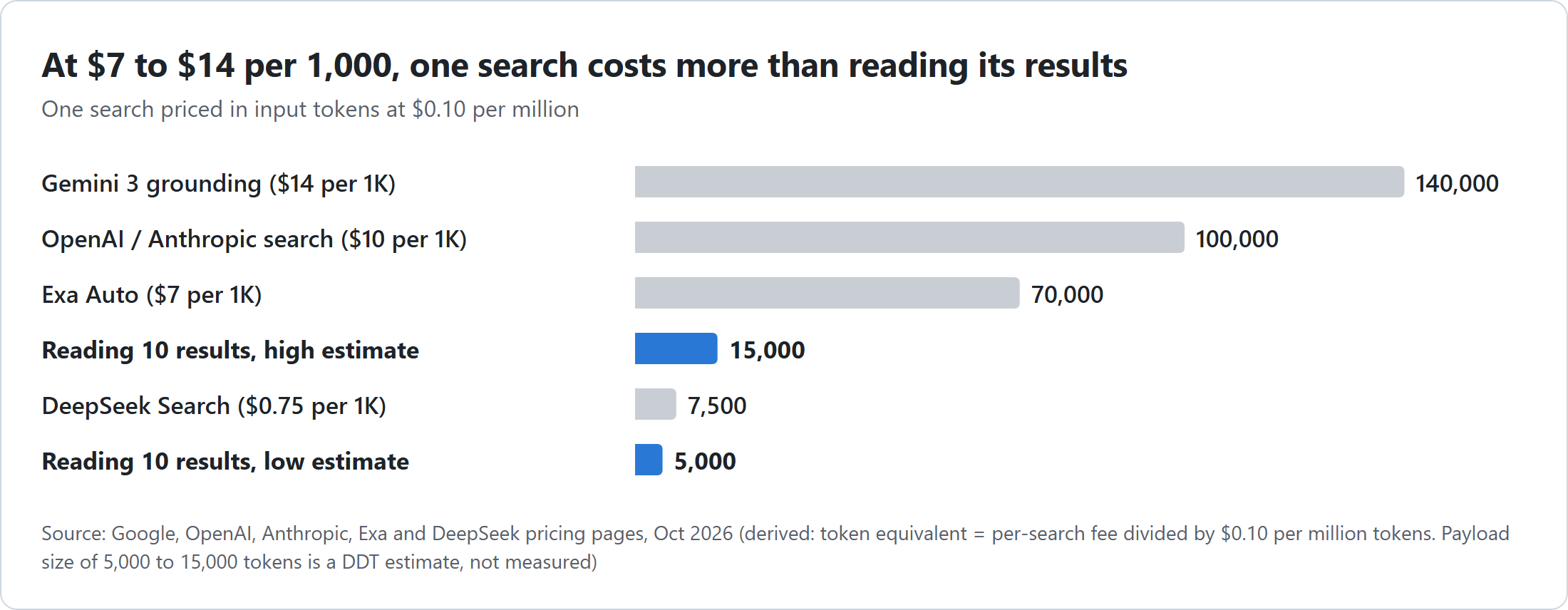 One web search priced in tokens on a $0.10 per million model. Gemini 3 grounding at $14 per 1,000 equals 140,000 tokens. OpenAI or Anthropic web search at $10 equals 100,000 tokens. Exa Auto at $7 equals 70,000 tokens. DeepSeek Search at $0.75 equals 7,500 tokens. Reading ten results with page contents runs roughly 5,000 to 15,000 tokens, a DDT estimate.