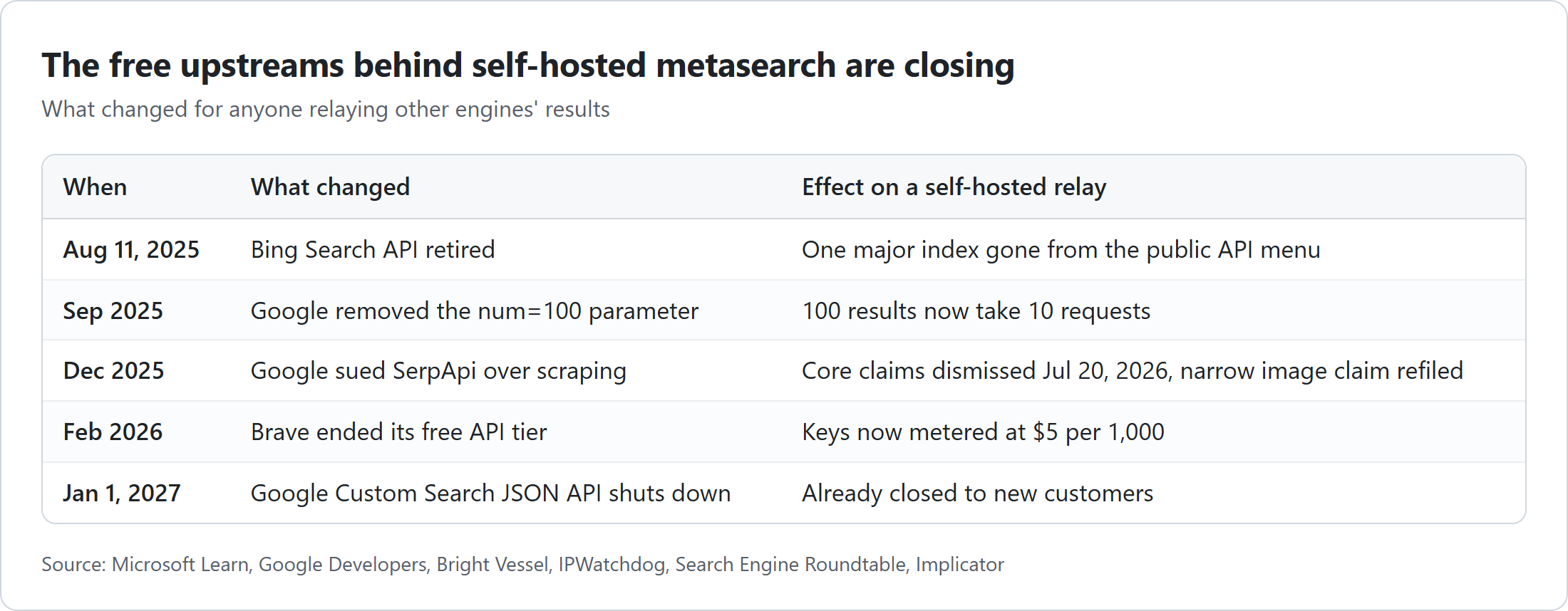 What closed upstream of self-hosted metasearch, 2025 to 2027. Bing Search API retired August 11, 2025. Google removed the num=100 results parameter in September 2025, so 100 results now take 10 requests. Google sued SerpApi in December 2025, and a judge threw out its core claims on July 20, 2026, leaving only a narrow image claim to refile. Brave ended its free API tier in February 2026, now $5 per 1,000. Google Custom Search JSON API closed to new customers and shuts down January 1, 2027.