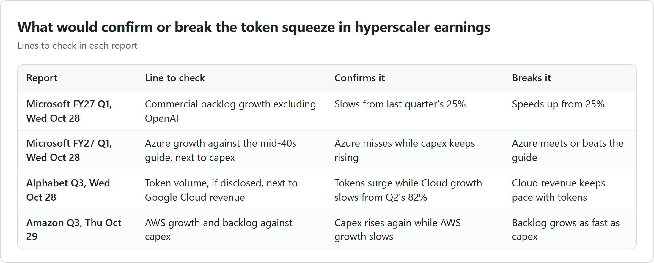 Table of what would confirm or break the token squeeze. Microsoft: commercial backlog growth excluding OpenAI, confirmed if it slows from last quarter's 25%, broken if it speeds up. Microsoft: Azure growth against the mid-40s guide next to capex, confirmed if Azure misses while capex keeps rising. Alphabet: token volume next to Google Cloud revenue, confirmed if tokens surge while Cloud growth slows from Q2's 82%. Amazon: AWS growth and backlog against capex, confirmed if capex rises again while AWS growth slows.