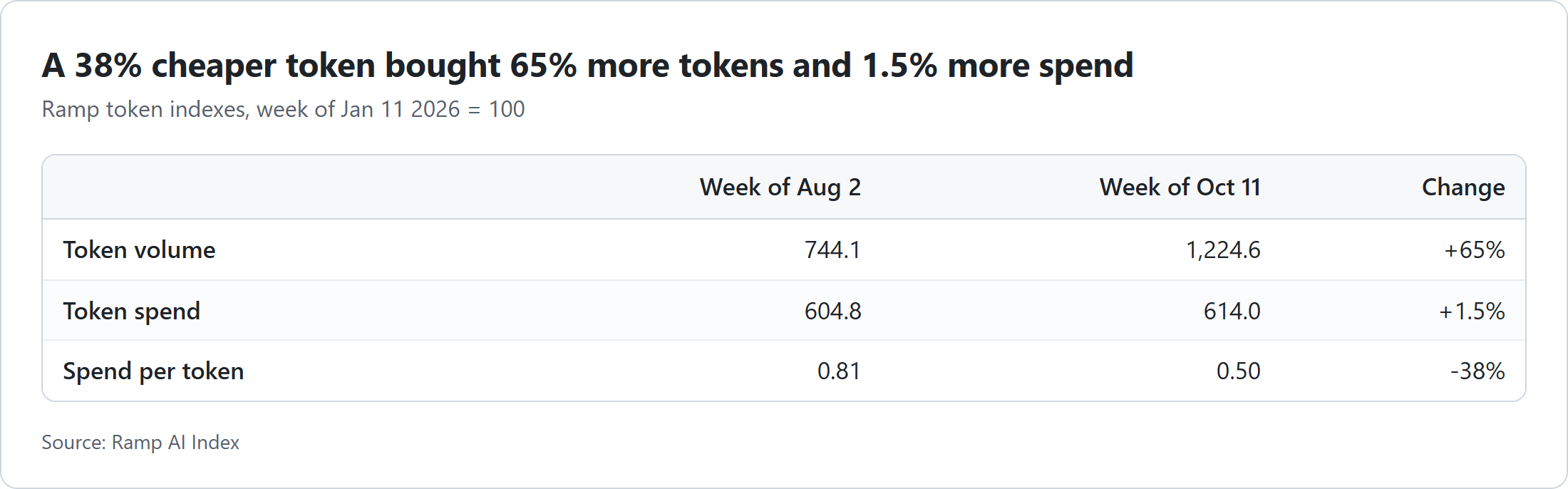 Table of Ramp token indexes. Token volume went from 744.1 in the week of August 2 to 1,224.6 in the week of October 11, up 65%. Token spend went from 604.8 to 614.0, up 1.5%. Spend per token fell from 0.81 to 0.50, down 38%.