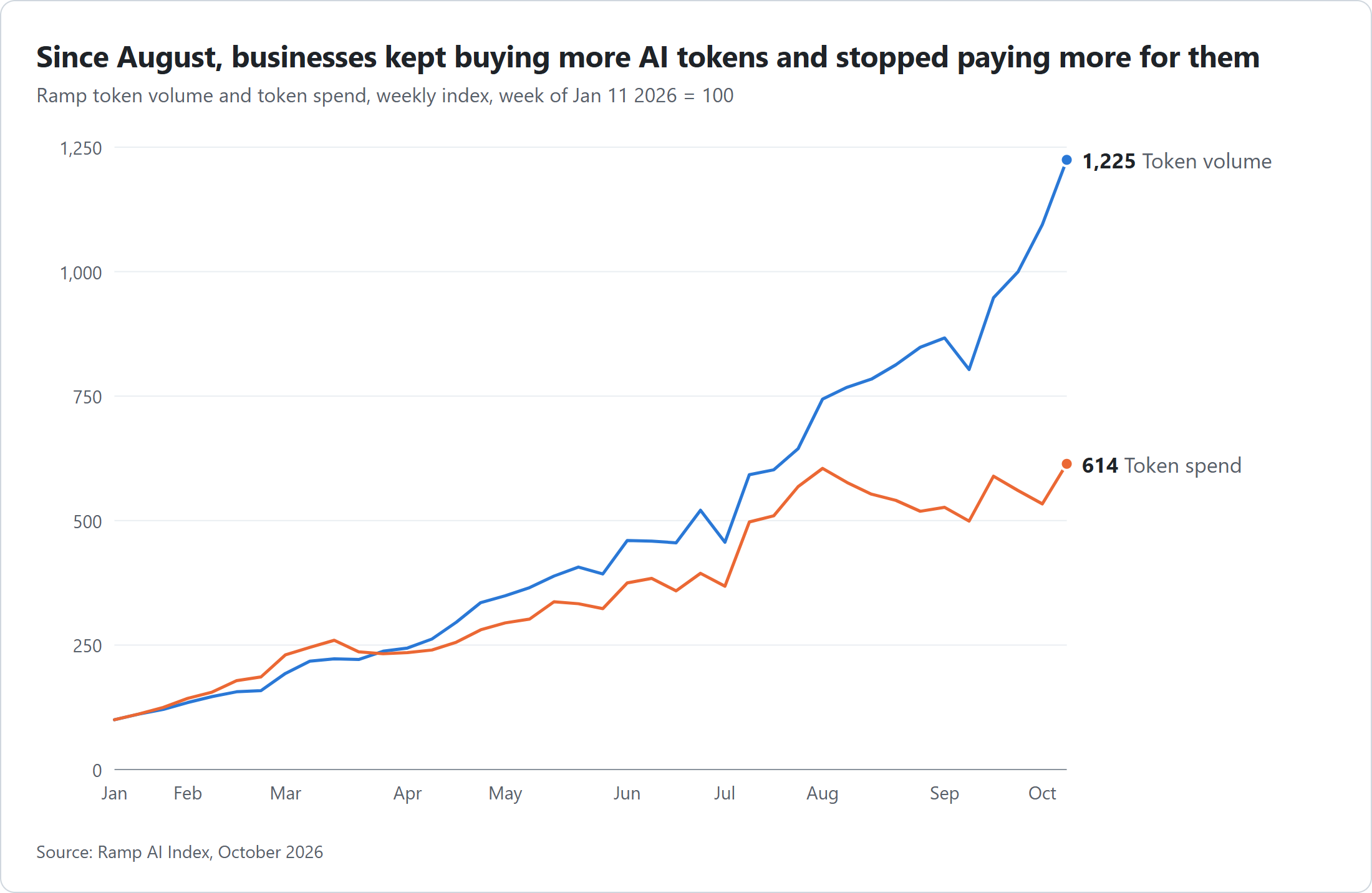 Ramp token volume and token spend indexes, weekly, January to October 2026. Both start at 100 in the week of January 11. Volume reaches 744 in the week of August 2 and 1,225 in the week of October 11. Spend reaches 605 in the week of August 2 and 614 in the week of October 11.