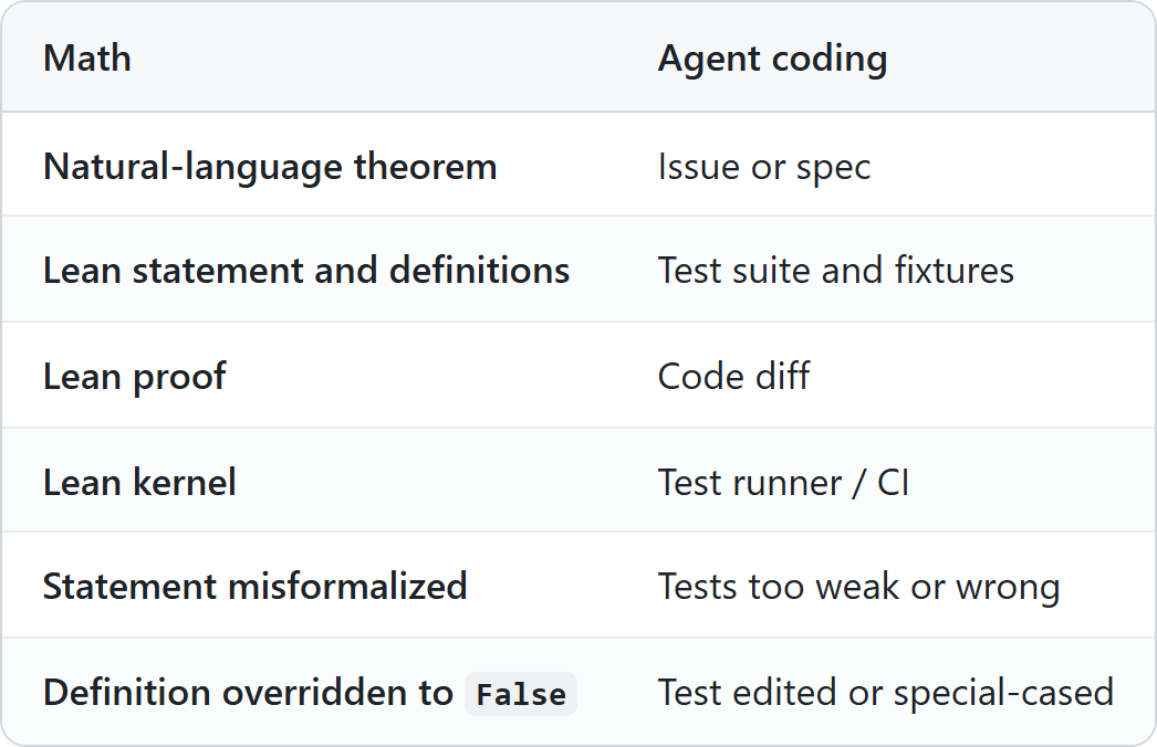 Table mapping math verification to agent coding: natural-language theorem maps to the issue or spec, Lean statement and definitions to the test suite and fixtures, Lean proof to the code diff, Lean kernel to the test runner or CI, a misformalized statement to tests that are too weak or wrong, and a definition overridden to False to a test that was edited or special-cased.