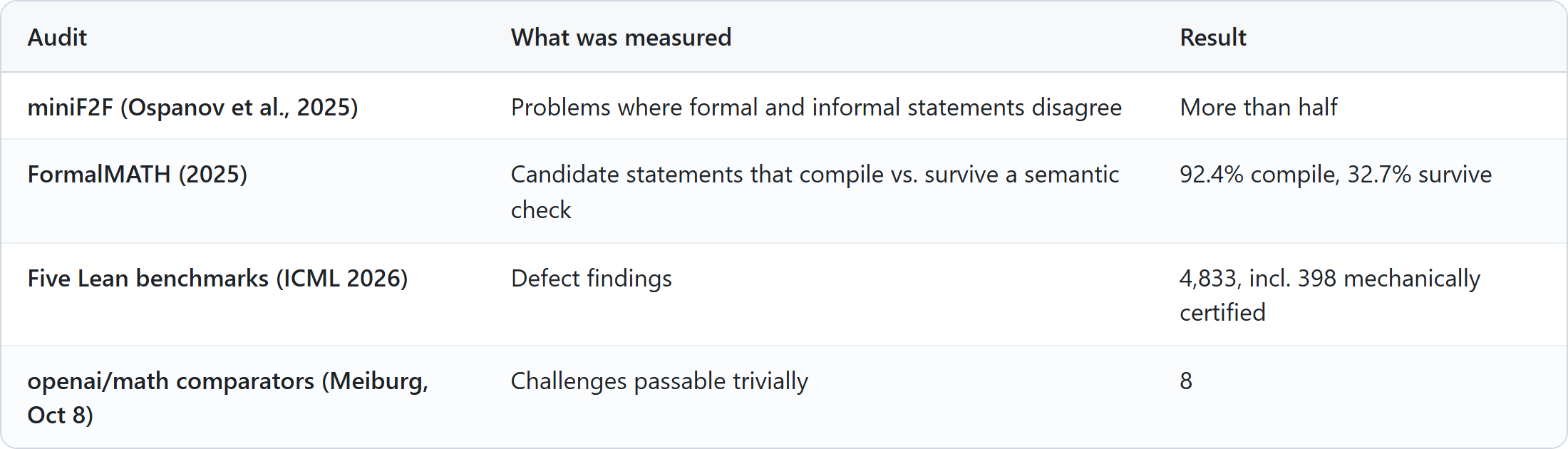 Table of statement audits: miniF2F, more than half of problems have formal and informal statements that disagree. FormalMATH, 92.4% of candidate statements compile but only 32.7% survive a semantic check. Five Lean benchmarks, 4,833 defect findings including 398 mechanically certified. openai/math comparators, 8 challenges passable trivially per Meiburg.